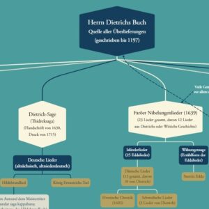 Nibelungensage: Ehrliche Übersicht aller Überlieferungen