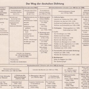Der Weg der deutschen Dichtung - 1000 Jahre Dichtkunst im Überblick